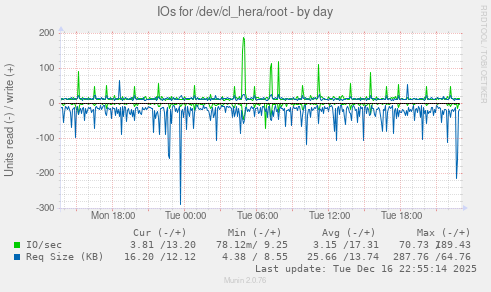 IOs for /dev/cl_hera/root