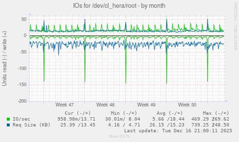 IOs for /dev/cl_hera/root