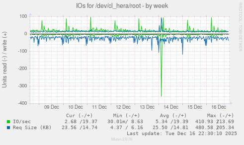 IOs for /dev/cl_hera/root