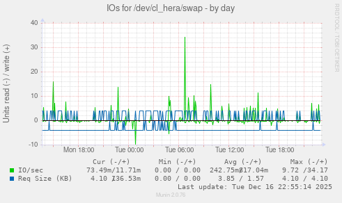IOs for /dev/cl_hera/swap