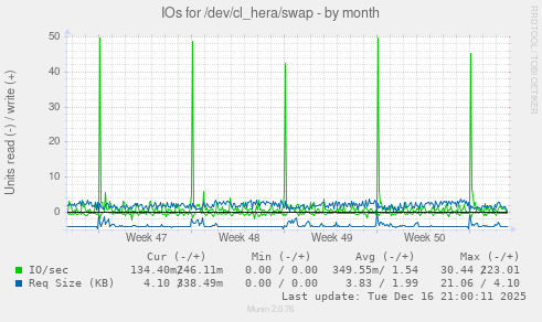 IOs for /dev/cl_hera/swap