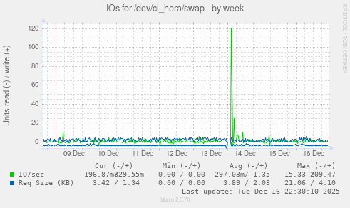 IOs for /dev/cl_hera/swap