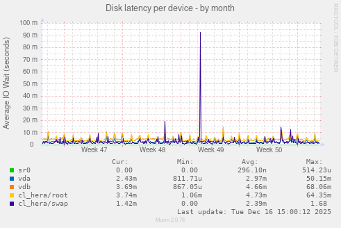 Disk latency per device