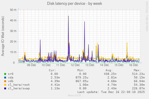 Disk latency per device
