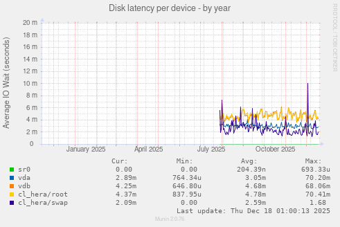 Disk latency per device