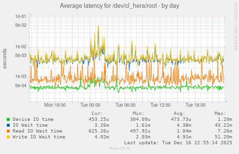 Average latency for /dev/cl_hera/root
