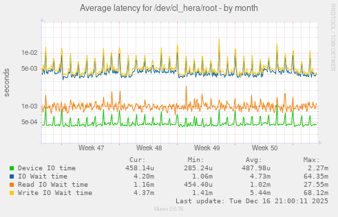 Average latency for /dev/cl_hera/root