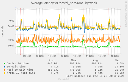 Average latency for /dev/cl_hera/root