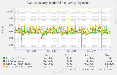 Average latency for /dev/cl_hera/swap