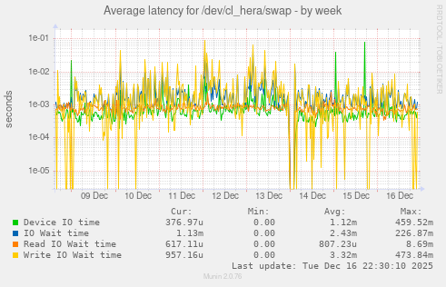 Average latency for /dev/cl_hera/swap