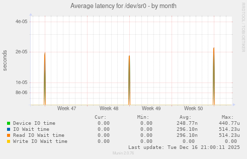 Average latency for /dev/sr0