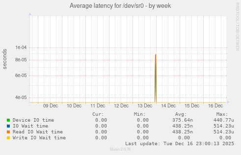 Average latency for /dev/sr0