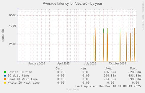 Average latency for /dev/sr0