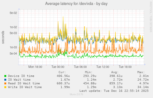 Average latency for /dev/vda