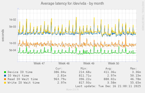 Average latency for /dev/vda