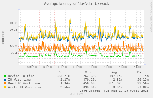 Average latency for /dev/vda