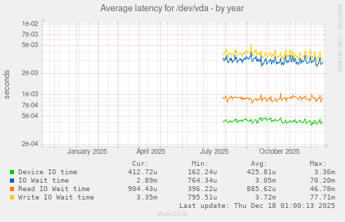Average latency for /dev/vda