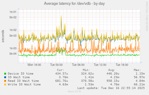 Average latency for /dev/vdb