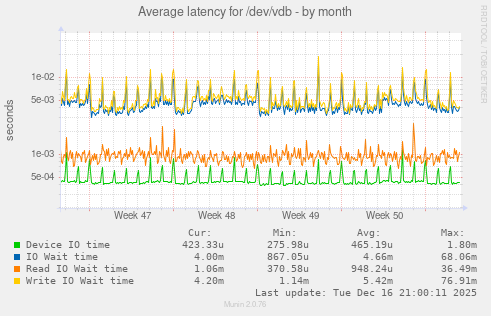 Average latency for /dev/vdb