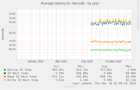 Average latency for /dev/vdb