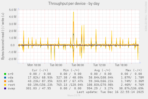 Throughput per device