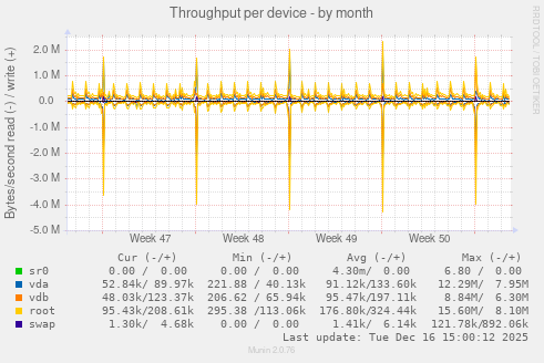 Throughput per device