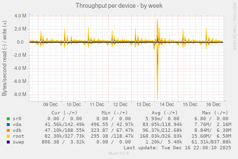 Throughput per device