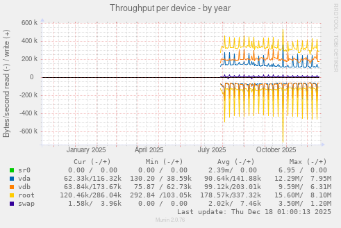 Throughput per device