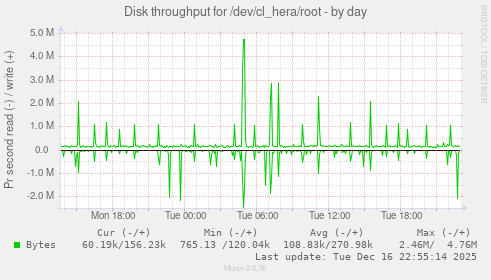 Disk throughput for /dev/cl_hera/root