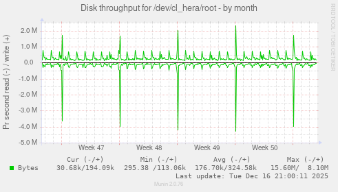 Disk throughput for /dev/cl_hera/root