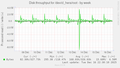Disk throughput for /dev/cl_hera/root
