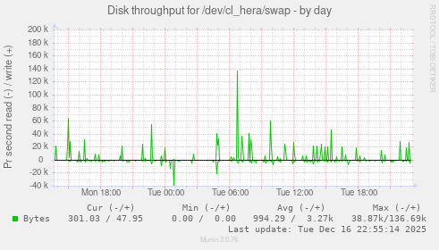 Disk throughput for /dev/cl_hera/swap
