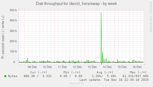 Disk throughput for /dev/cl_hera/swap