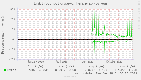 Disk throughput for /dev/cl_hera/swap
