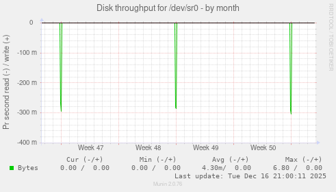 Disk throughput for /dev/sr0