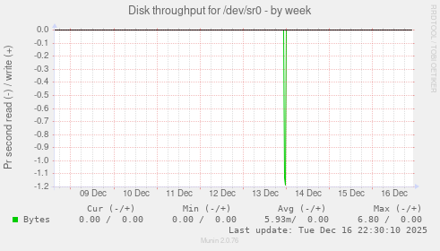 Disk throughput for /dev/sr0