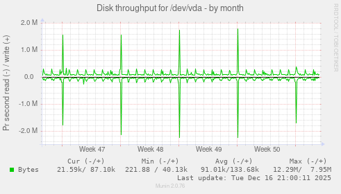 Disk throughput for /dev/vda