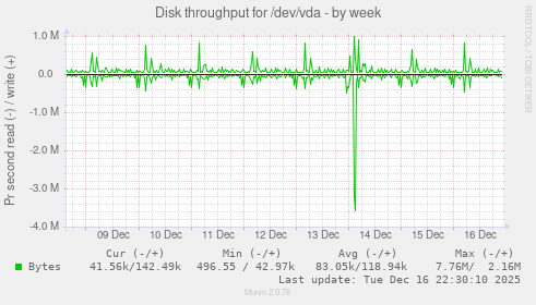 Disk throughput for /dev/vda