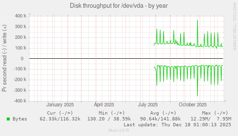 Disk throughput for /dev/vda