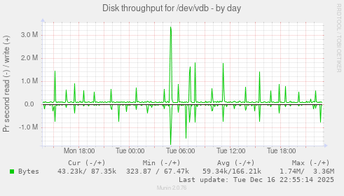 Disk throughput for /dev/vdb