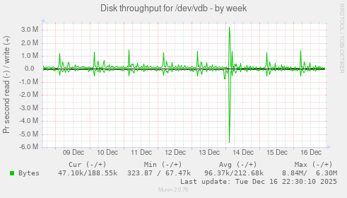 Disk throughput for /dev/vdb