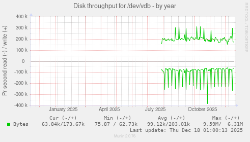Disk throughput for /dev/vdb