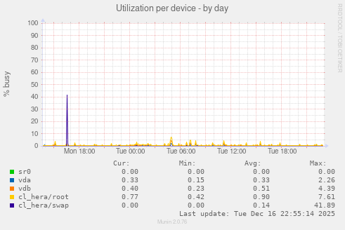 Utilization per device