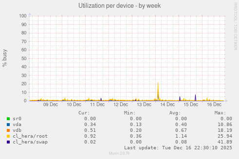 Utilization per device