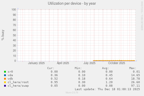Utilization per device