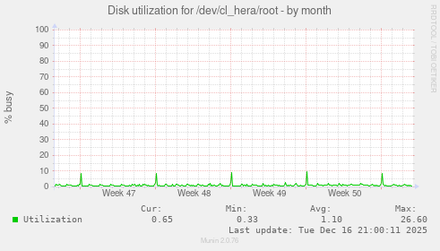 Disk utilization for /dev/cl_hera/root