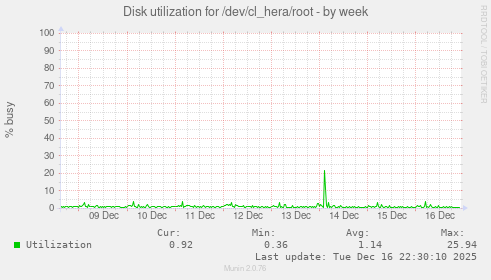 Disk utilization for /dev/cl_hera/root