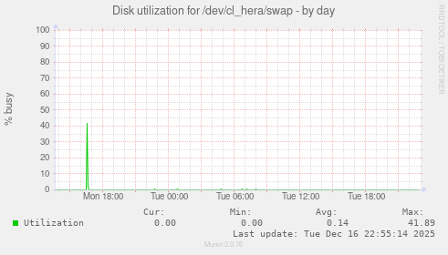 Disk utilization for /dev/cl_hera/swap