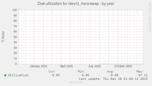 Disk utilization for /dev/cl_hera/swap