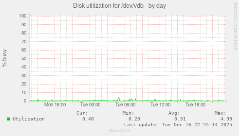 Disk utilization for /dev/vdb